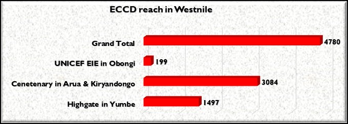 Education projects in West Nile have enrolled a total of 4,780